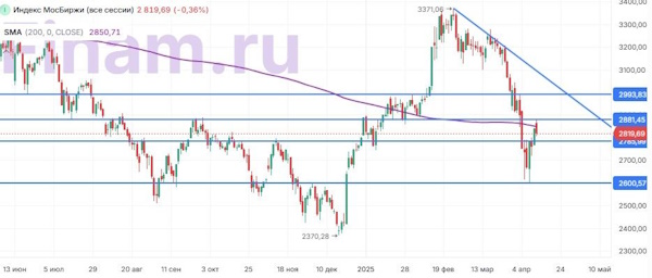 Российский рынок не смог удержаться в плюсе